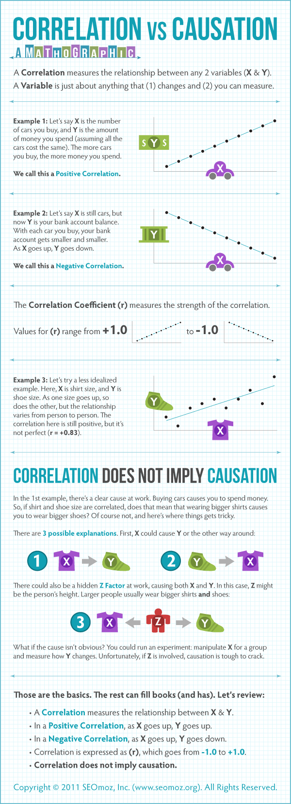 Correlation vs. Causation (A Mathographic)